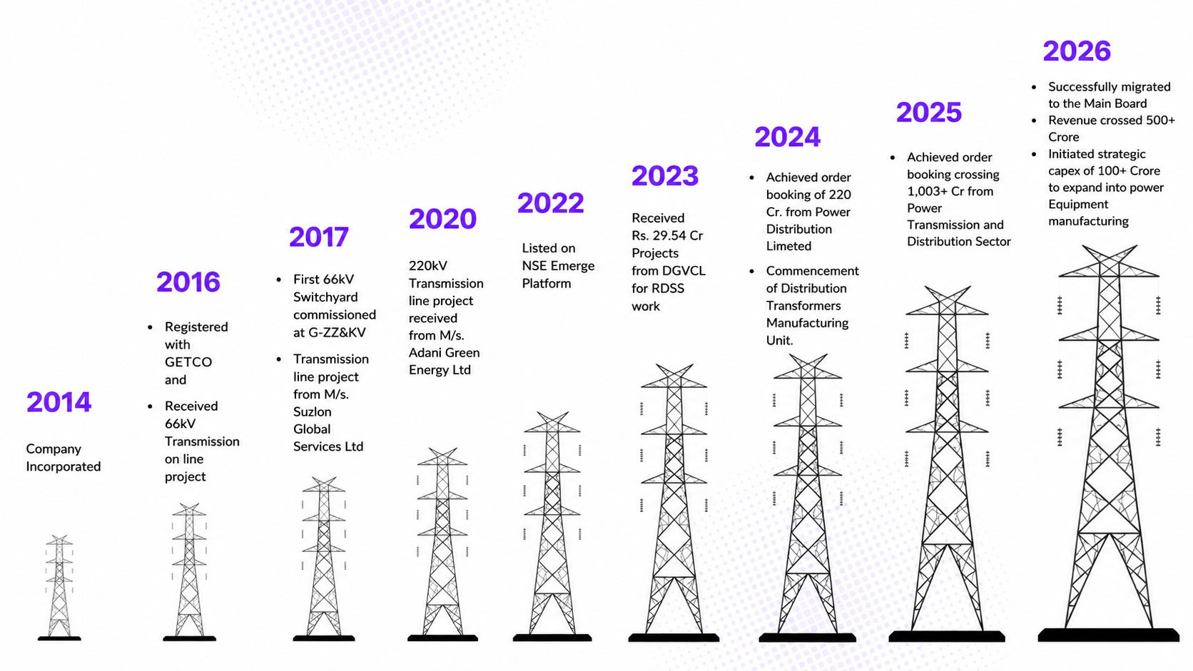 Viviana Power Tech Milestones
